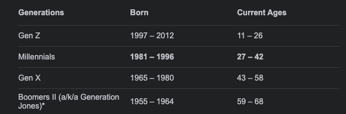 Table showing common marketing terms for each generation